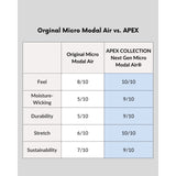 Fabric comparison chart Micro Modal Air vs Apex Collection