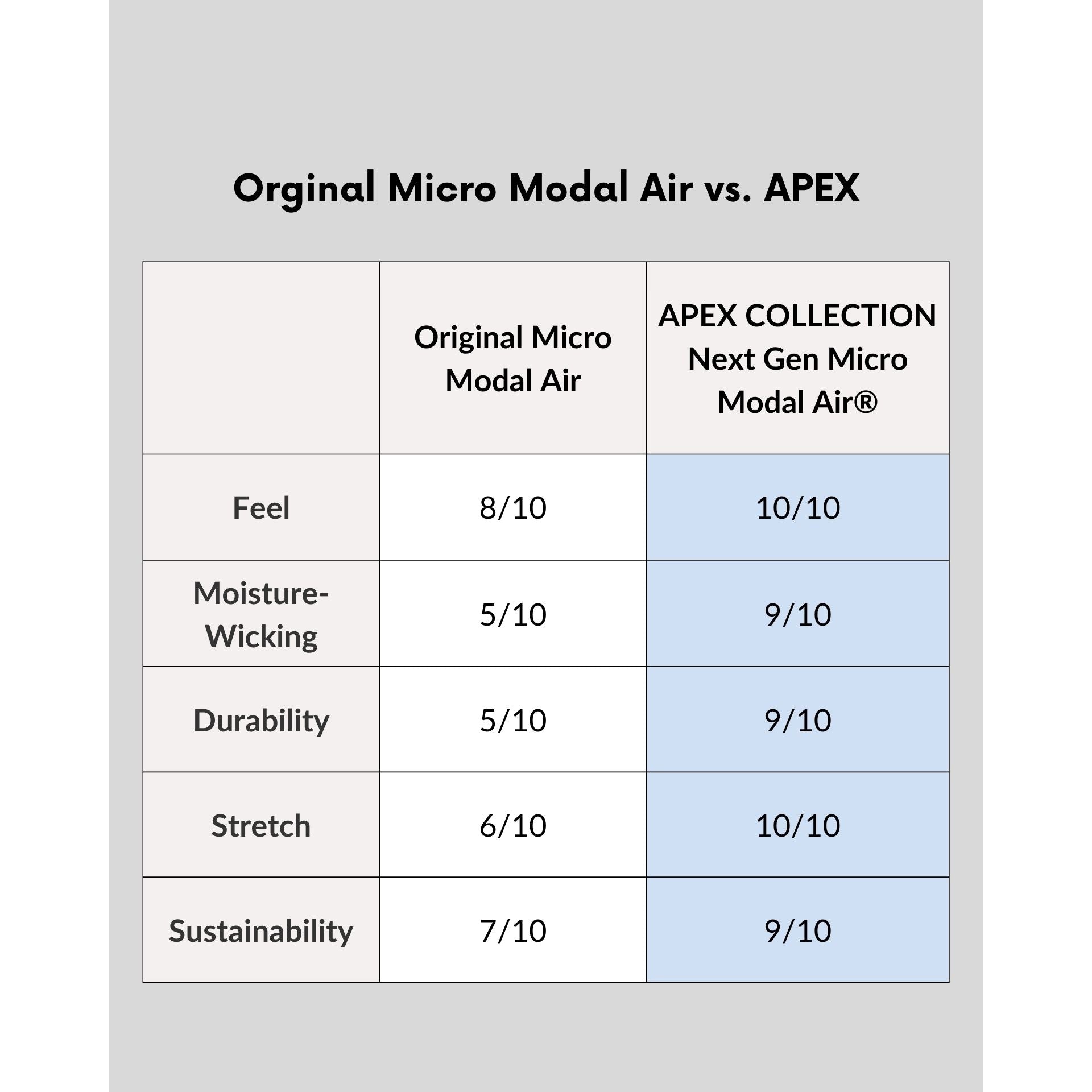 Fabric comparison chart Micro Modal Air vs Apex Collection