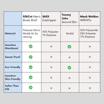 Fabric comparison chart showing SilkCut Micro Modal Air® vs Tommy John, Lululemon, and Mack Weldon for softness and breathability