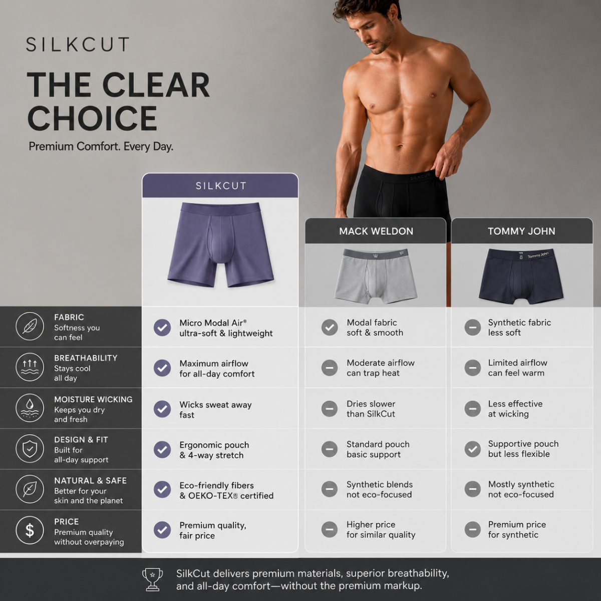  comparison breaks down SilkCut, Mack Weldon, and Tommy John men’s underwear by fabric, fit, breathability, and everyday comfort 