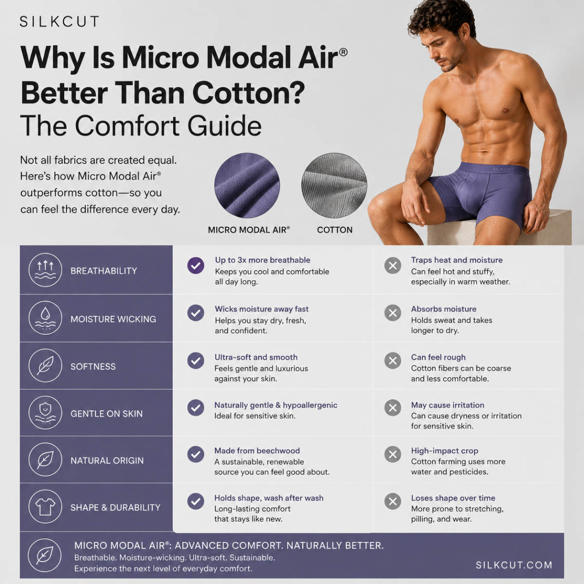Micro Modal Air® is widely preferred over traditional cotton for premium men’s underwear because it offers greater softness, improved breathability, and better moisture management.