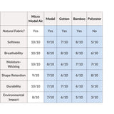 Fabric comparison table: Micro Modal Air, Modal, Cotton, Bamboo, Polyester scored on softness, breathability, durability, eco-impact.