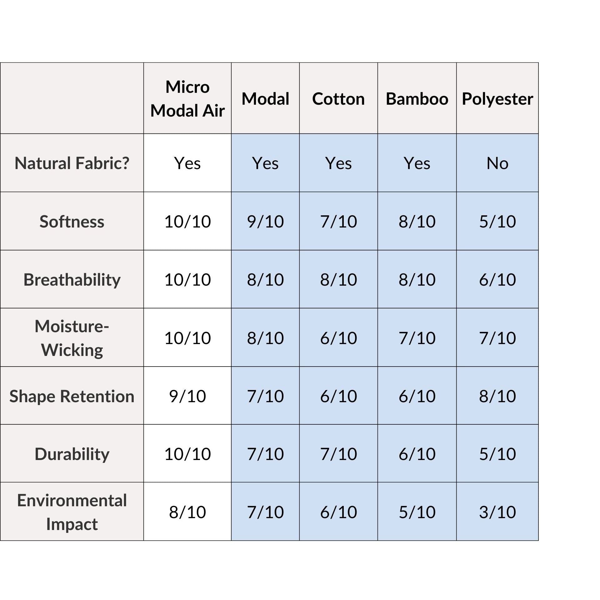 Fabric comparison table: Micro Modal Air, Modal, Cotton, Bamboo, Polyester scored on softness, breathability, durability, eco-impact.